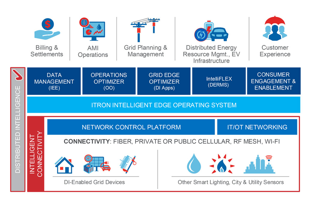 Grid Edge Portfolio_Distributed Intelligence