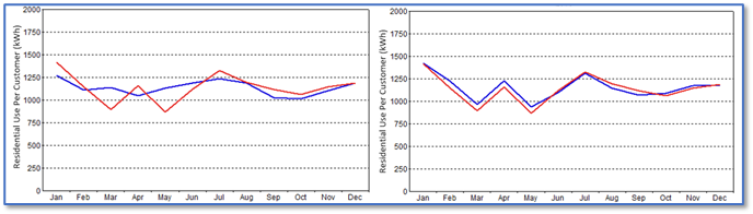 Forecasting Model